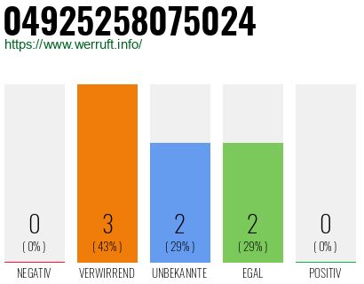 Rufnummer 04925258075024 Telefonnummer 04925258075024