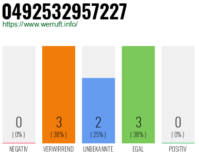 Rufnummer 0492532957227 Telefonnummer 0492532957227