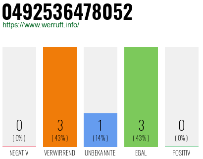 Rufnummer 0492536478052 Telefonnummer 0492536478052