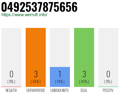 Rufnummer 0492537875656 Telefonnummer 0492537875656