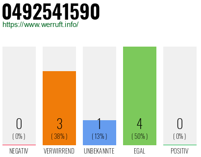 Rufnummer 0492541590 Telefonnummer 0492541590