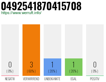 Rufnummer 0492541870415708 Telefonnummer 0492541870415708