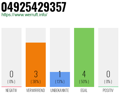 Rufnummer 04925429357 Telefonnummer 04925429357