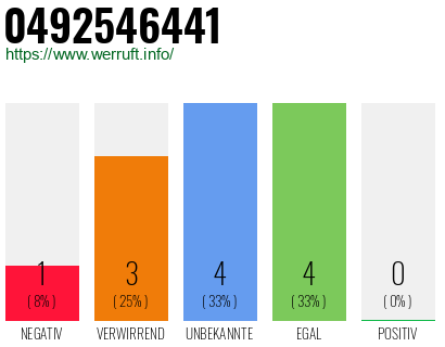 Rufnummer 0492546441 Telefonnummer 0492546441