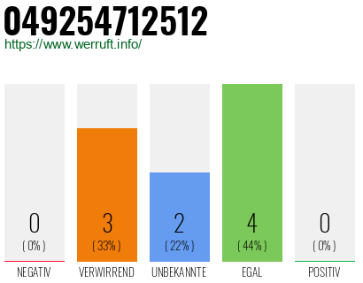 Rufnummer 049254712512 Telefonnummer 049254712512
