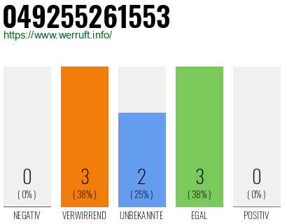 Rufnummer 049255261553 Telefonnummer 049255261553