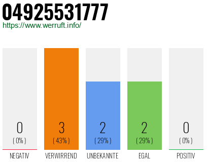 Rufnummer 04925531777 Telefonnummer 04925531777