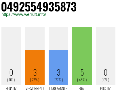 Rufnummer 0492554935873 Telefonnummer 0492554935873