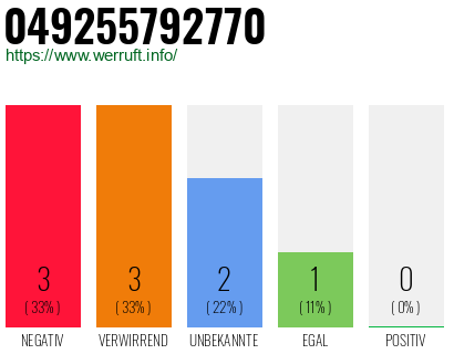 Rufnummer 049255792770 Telefonnummer 049255792770