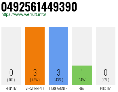 Rufnummer 0492561449390 Telefonnummer 0492561449390