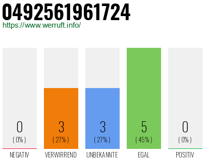 Rufnummer 0492561961724 Telefonnummer 0492561961724