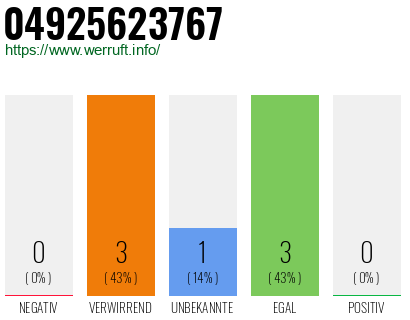 Rufnummer 04925623767 Telefonnummer 04925623767
