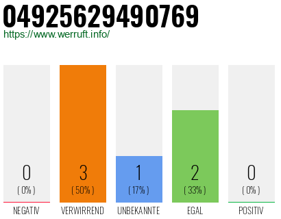 Rufnummer 04925629490769 Telefonnummer 04925629490769