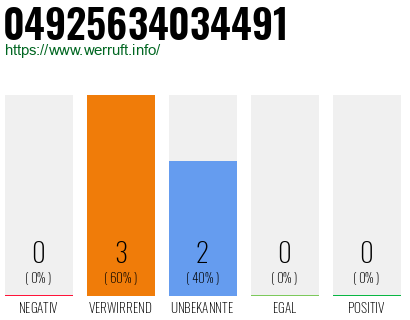 Rufnummer 04925634034491 Telefonnummer 04925634034491