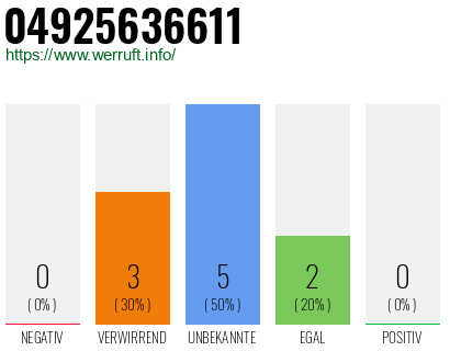 Rufnummer 04925636611 Telefonnummer 04925636611
