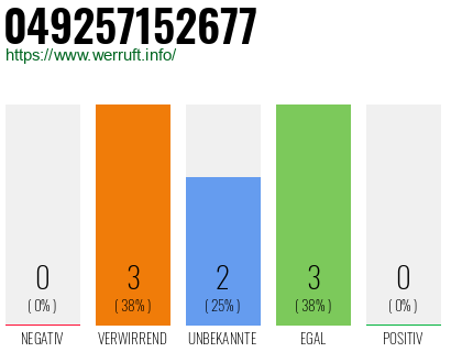 Rufnummer 049257152677 Telefonnummer 049257152677