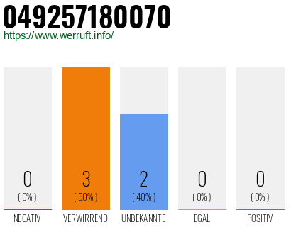 Rufnummer 049257180070 Telefonnummer 049257180070