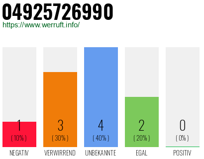 Rufnummer 04925726990 Telefonnummer 04925726990