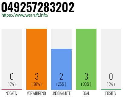 Rufnummer 049257283202 Telefonnummer 049257283202