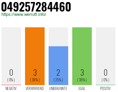 Rufnummer 049257284460 Telefonnummer 049257284460