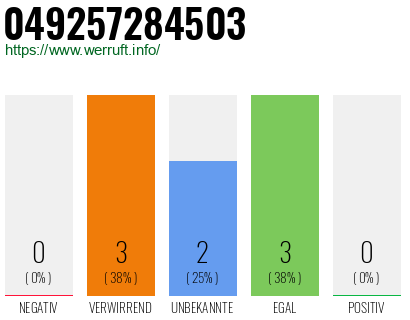 Rufnummer 049257284503 Telefonnummer 049257284503