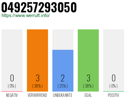 Rufnummer 049257293050 Telefonnummer 049257293050