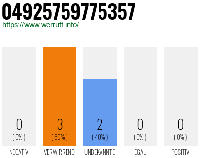 Rufnummer 04925759775357 Telefonnummer 04925759775357