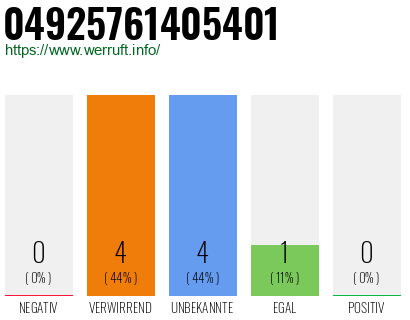 Rufnummer 04925761405401 Telefonnummer 04925761405401