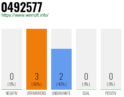 Rufnummer 0492577 Telefonnummer 0492577