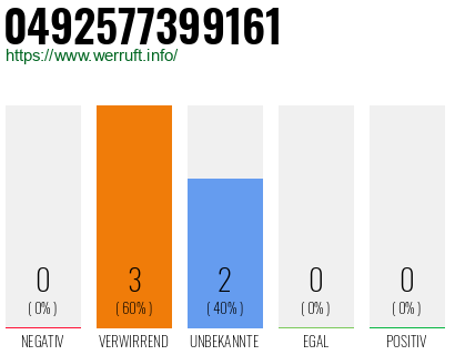 Rufnummer 0492577399161 Telefonnummer 0492577399161