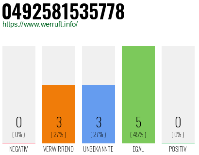Rufnummer 0492581535778 Telefonnummer 0492581535778