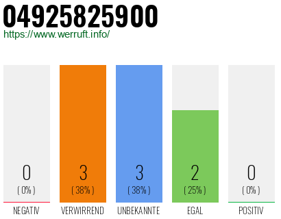 Rufnummer 04925825900 Telefonnummer 04925825900