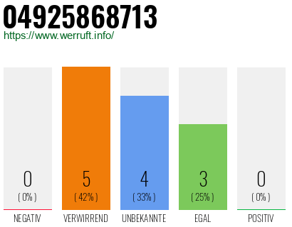 Rufnummer 04925868713 Telefonnummer 04925868713