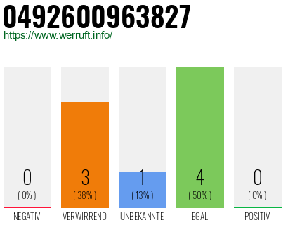 Rufnummer 0492600963827 Telefonnummer 0492600963827