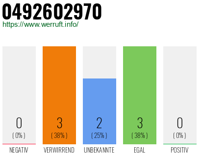 Rufnummer 0492602970 Telefonnummer 0492602970