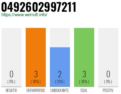 Rufnummer 0492602997211 Telefonnummer 0492602997211