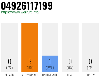 Rufnummer 04926117199 Telefonnummer 04926117199