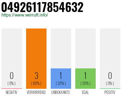Rufnummer 04926117854632 Telefonnummer 04926117854632