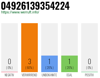 Rufnummer 04926139354224 Telefonnummer 04926139354224