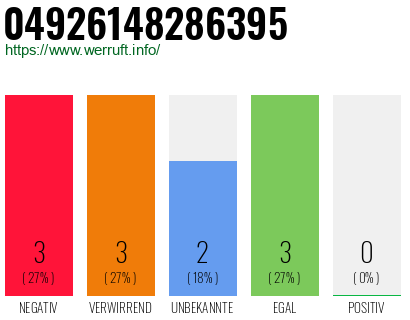 Rufnummer 04926148286395 Telefonnummer 04926148286395