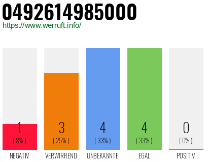 Rufnummer 0492614985000 Telefonnummer 0492614985000