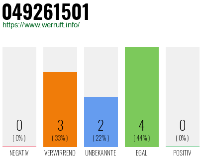 Rufnummer 049261501 Telefonnummer 049261501
