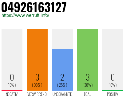 Rufnummer 04926163127 Telefonnummer 04926163127