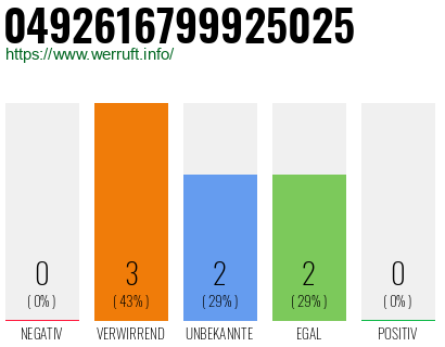 Rufnummer 0492616799925025 Telefonnummer 0492616799925025