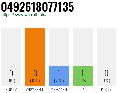 Rufnummer 0492618077135 Telefonnummer 0492618077135