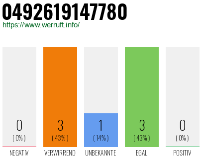 Rufnummer 0492619147780 Telefonnummer 0492619147780