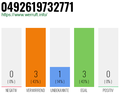 Rufnummer 0492619732771 Telefonnummer 0492619732771