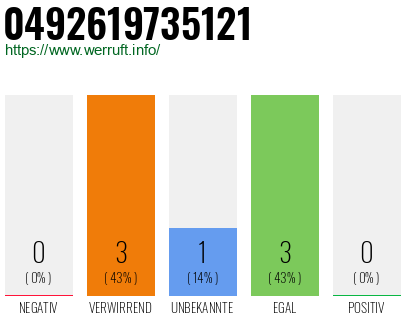 Rufnummer 0492619735121 Telefonnummer 0492619735121