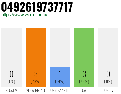 Rufnummer 0492619737717 Telefonnummer 0492619737717
