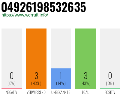 Rufnummer 04926198532635 Telefonnummer 04926198532635